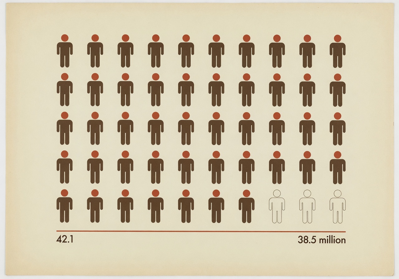 Isotype-style pictogram grid in warm cream and deep sepia ink. Forty rounded human silhouettes arranged ten across and four down, with three figures at the lower-right corner rendered in faint outline only, indicating subtraction from the whole. A thin horizontal rule beneath the grid carries small sans-serif numerals reading 42.1 and 38.5 million.